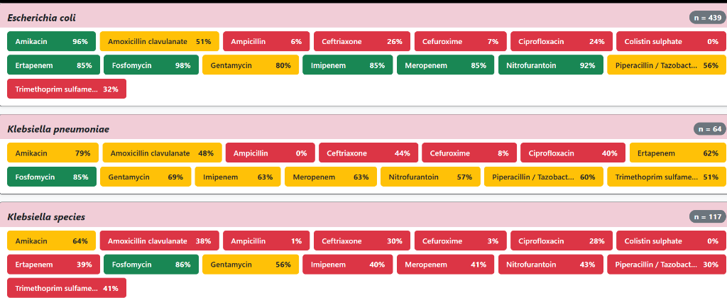 Antibiogram List
